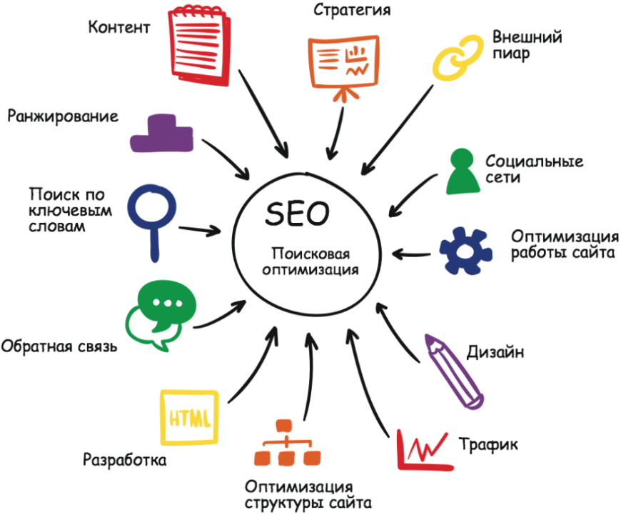 Разработка товара. Технологии продвижения. Стратегия продвижения SEO. Стратегия продвижения сайта. Методы пиар продвижения.